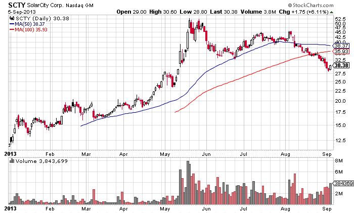 Solar City stock chart Solar City stock chart