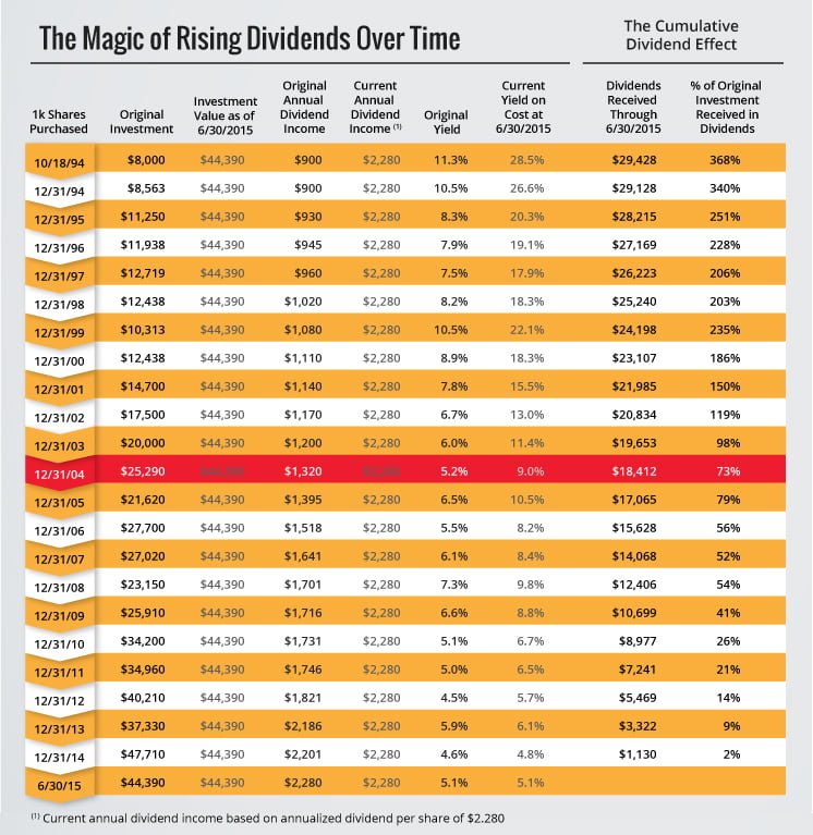 0 MagicofRisingDividends-q22015