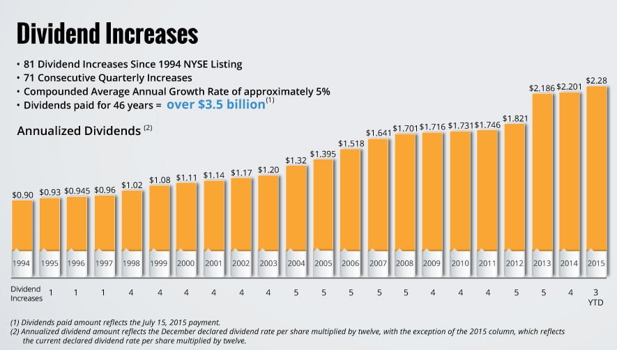 O Dividend-Increase-Chart-6162015