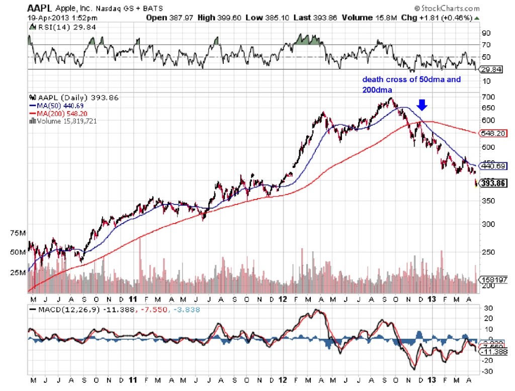 AAPL - death cross annotated