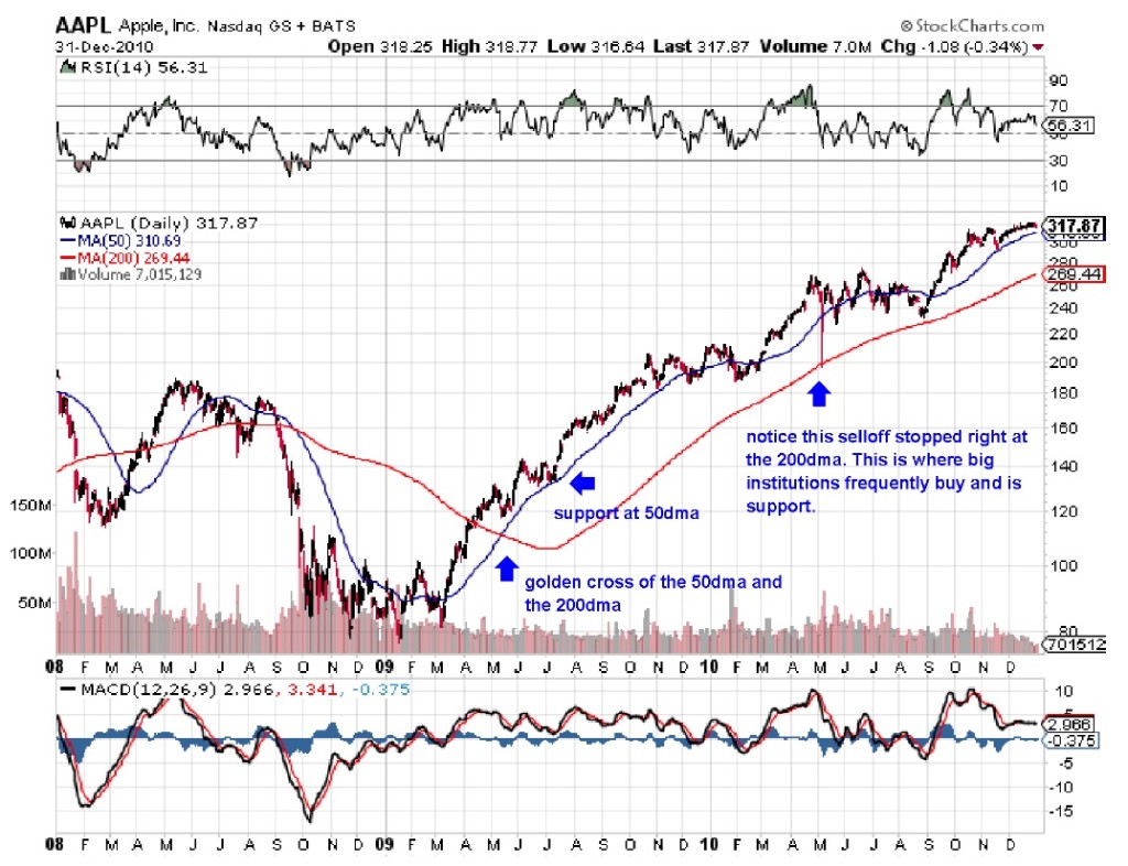 AAPL - golden cross annotated
