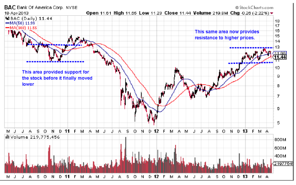 BAC support & resist
