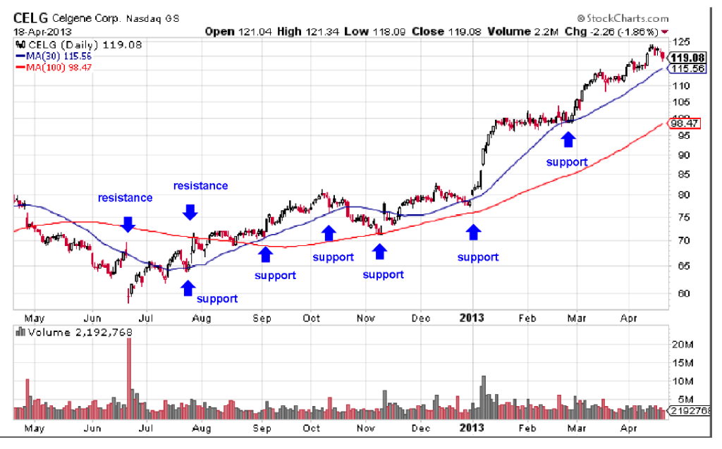 CELG - support & resistance