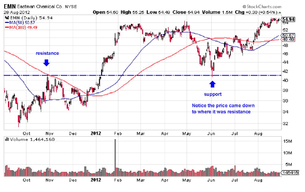 EMN - support & resistance