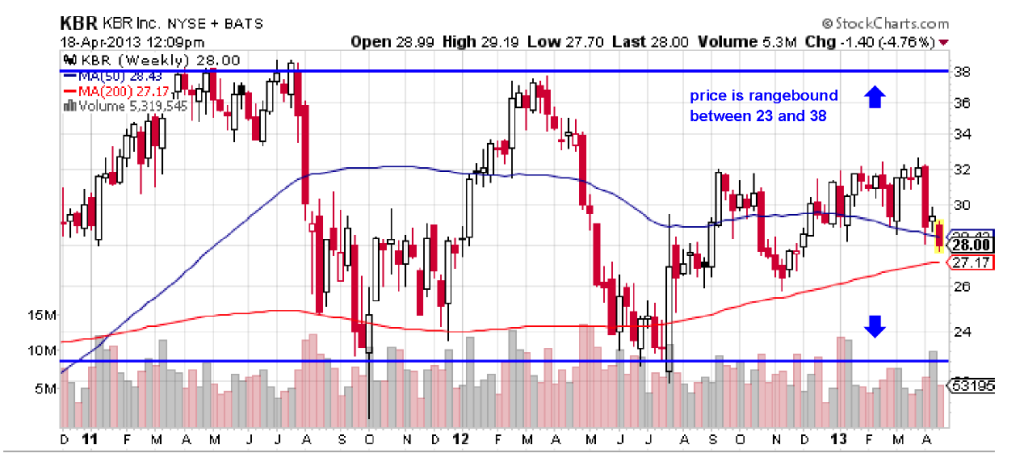 kbr - rangebound chart